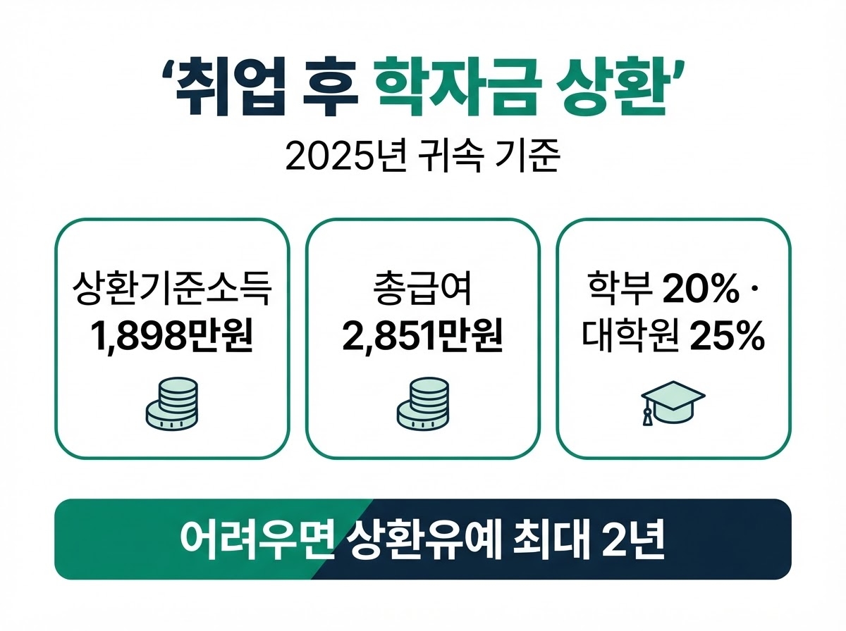 학자금대출 상환 기준소득과 상환유예, 통지서 받으면 할 일 1 취업 후 학자금 상환 기준 카드뉴스 - 상환기준소득 1,898만원, 총급여 2,851만원, 학부 20% 대학원 25%, 어려우면 상환유예 최대 2년