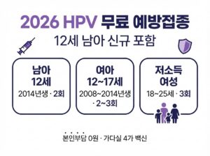 HPV 무료 예방접종 2026, 12세 남아도 대상에 포함됐습니다 7 2026 HPV 무료 예방접종 대상 카드뉴스 - 12세 남아 2014년생 2회, 12~17세 여아 2008~2014년생 2~3회, 18~25세 저소득 여성 3회, 본인부담 0원 가다실 4가 백신
