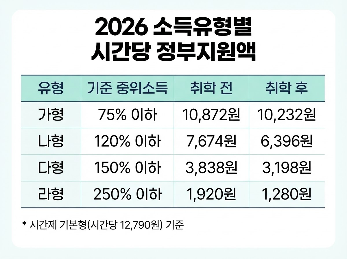 아이돌봄서비스 2026 소득기준 정부지원율, 중위소득 250%까지 확대됩니다 2 2026년 아이돌봄서비스 소득유형별 시간당 정부지원액 표 - 가형 75% 이하 취학 전 10,872원, 나형 120% 이하 7,674원, 다형 150% 이하 3,838원, 라형 250% 이하 1,920원