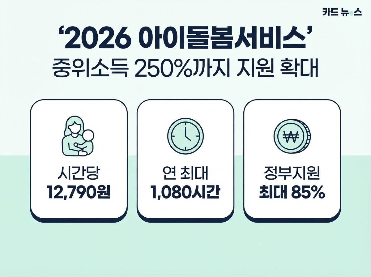 아이돌봄서비스 2026 소득기준 정부지원율, 중위소득 250%까지 확대됩니다 1 2026 아이돌봄서비스 핵심 요약 카드뉴스 - 중위소득 250%까지 지원 확대, 시간당 12,790원, 연 최대 1,080시간, 정부지원 최대 85%