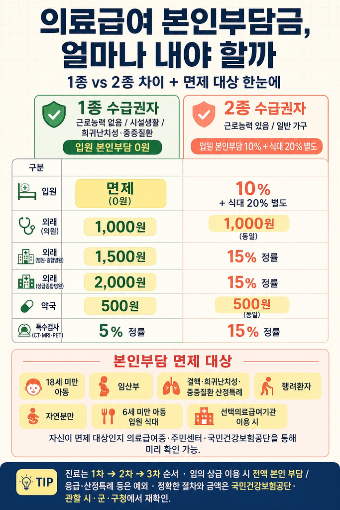 의료급여 본인부담금, 1종·2종 얼마 내는지 한 번에 정리 1 의료급여 수급권자가 병원·약국에서 부담해야 하는 본인부담금의 기본 구조와 1종·2종 간 차이, 그리고 본인부담 면제 대상 — 의료급여는 건강보험과 별개의 제도로 수급권자가 1종인지 2종인지에 따라 본인부담 구조가 달라진다는 점, 근로능력 없음·시설생활·희귀난치성·중증질환 등이 해당되는 1종 수급권자는 입원 시 본인부담이 면제되고 외래는 의원 1,000원·병원 1,500원·상급종합병원 2,000원·약국 500원 정액이며 CT·MRI·PET 등 특수검사는 5% 정률이라는 점, 그 외 기초생활보장 수급자가 해당되는 2종 수급권자는 입원비 10%와 식대 20%까지 별도 부담하며 외래는 의원 1,000원만 동일하고 병원·상급종합병원은 15% 정률이며 약국 500원·특수검사 15% 정률이라는 점, 그리고 18세 미만 아동·임산부·결핵·희귀난치성·중증질환 산정특례·행려환자·자연분만·6세 미만 아동 입원 식대·선택의료급여기관 이용 시에는 본인부담이 면제되며 1차→2차→3차 진료 단계 없이 임의 상급 기관을 이용하면 의료급여 혜택 없이 전액 본인 부담이 되되 응급이나 산정특례 등은 예외에 해당한다는 점을 정리한 안내