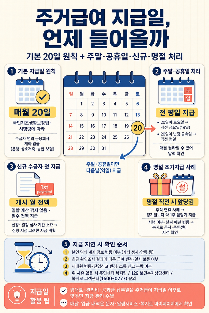주거급여 지급일 완벽 정리, 매달 통장에 언제 들어올까 1 국민기초생활보장제도에 따라 주거급여가 원칙적으로 매월 20일에 수급자 명의 금융회사 계좌로 지급된다는 점과 20일이 토요일인 경우 직전 금요일 19일로, 20일이 법정 공휴일인 경우 직전 평일로 앞당겨진다는 처리, 처음으로 수급자로 결정된 경우에는 급여가 개시되는 달의 급여를 일할 계산하지 않고 전액 받는다는 신규 수급자 첫 지급 규정, 추석 등 명절 연휴가 정기 지급일 직전과 겹치는 해에는 정기일보다 약 1주 앞당겨 조기지급된 사례가 있으며 매해 명절 시기·연휴 배치에 따라 변동되니 복지로 공지·거주지 주민센터에서 사전 확인이 바람직하다는 점, 지급이 확인되지 않으면 본인 명의 계좌 정보 변동 여부·계좌 정지 또는 압류 여부·최근 확인조사에 따른 급여 변경 또는 일시 보류 여부·세대원 변동과 전입신고 변경·소득 신고 누락 여부를 순서대로 점검하고 사유를 알 수 없을 때는 주민센터 복지 담당 부서 또는 보건복지상담센터 129, 복지로 고객센터 1600-0777로 문의해야 한다는 점, 그리고 임대료·관리비·공과금 납부일을 주거급여 지급일 이후로 맞추고 매달 입금 내역을 문자·알림서비스·복지로 마이페이지로 정기 확인하는 자금 관리 팁을 정리한 안내