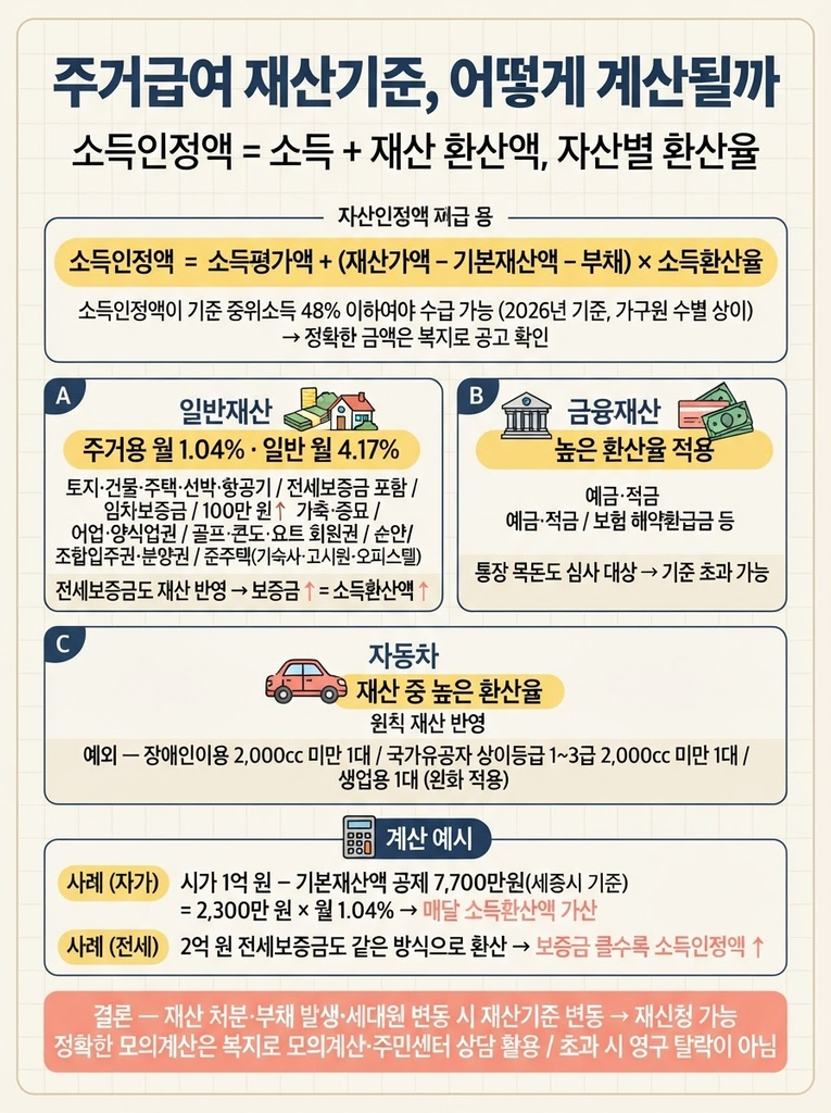 주거급여 재산기준, 얼마까지 보유해야 받을 수 있을까 1 주거급여 수급 자격이 소득뿐 아니라 보유 재산을 소득으로 환산해 합산한 '소득인정액'으로 판단되며 그 공식은 소득평가액 + (재산가액 − 기본재산액 − 부채)×소득환산율이라는 점과 2026년 기준 소득인정액이 기준 중위소득 48% 이하여야 수급 가능해 가구원 수별 정확한 기준은 복지로 공고를 확인해야 한다는 점, 재산은 일반재산(주거용 월 1.04%, 일반 월 4.17% 환산으로 토지·건물·주택·선박·항공기 외에 임차보증금·전세보증금·100만 원 이상 가축·종묘·어업·양식업 권리·골프·콘도·요트 회원권·조합입주권·분양권·기숙사·고시원·오피스텔 등 준주택까지 포함됨), 금융재산(예금·적금·보험 해약환급금으로 높은 환산율 적용), 자동차(원칙 재산 반영이나 장애인이용 2,000cc 미만·국가유공자 상이 1~3급 2,000cc 미만·생업용은 완화 적용)의 세 가지로 구분된다는 점, 세종시처럼 지역별로 정해진 기본재산액 공제로 시가 1억 원 자가의 경우 (1억−7,700만)×1.04% 가 매달 소득에 더해지며 2억 원 전세보증금도 같은 방식으로 환산돼 보증금이 크면 소득인정액이 예상보다 높아질 수 있다는 점, 그리고 재산 처분·부채 발생·세대원 변동 등 재산기준이 변하면 재신청이 가능하고 정확한 모의계산은 복지로 모의계산이나 주민센터 상담을 통해 확인할 수 있다는 점을 정리한 안내