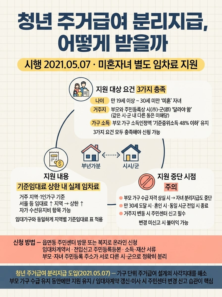청년 주거급여 분리지급, 부모와 따로 살아도 받을 수 있는 이유 1 2021년 5월 7일부터 시행된 청년 주거급여 분리지급은 주거급여를 받는 가구의 미혼자녀가 취업이나 학업 등의 이유로 부모와 다른 지역에 거주할 때 그 자녀에게 임차료 등을 별도로 지급하는 제도로 기존 가구 단위 주거급여 설계의 사각지대를 해소하기 위해 마련되었다는 점, 분리지급 대상은 만 19세 이상 30세 미만의 미혼 자녀이면서 부모와 주민등록상 시(市) 또는 군(郡)이 달라야 하고 부모 가구가 소득인정액 기준 중위소득 48% 이하라는 주거급여 수급 자격을 유지하고 있어야 하는 세 가지 요건을 모두 충족해야 한다는 점, 자녀는 별도 거주지의 1인가구 기준에 따라 지역별 기준임대료를 상한으로 실제 임차료를 지원받으며 자가 수선유지비 항목도 반영될 수 있다는 점, 부모 가구의 수급 자격 상실 시 자녀 분리지급도 함께 중단되며 만 30세 도달·혼인·동일 시·군으로의 전입 시 지급이 종료되고 임대차계약 갱신이나 이사로 거주지가 바뀌면 주민센터에 변경 사항을 신고해야 한다는 점, 그리고 신청은 읍면동 주민센터 방문 또는 복지로 온라인을 통해 임대차계약서·전입신고 주민등록등본·소득·재산 서류를 제출하여 부모와 자녀 주민등록 주소가 서로 다른 시·군으로 정확히 분리되어 있어야 진행된다는 점을 정리한 안내