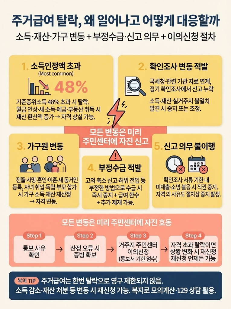 주거급여 탈락사유, 갑자기 끊긴 이유는 무엇일까 1 소득인정액 48% 초과, 확인조사 변동 적발, 가구원 변동, 부정수급 적발, 신고 의무 불이행으로 인한 주거급여 탈락·중지 사유 5가지와 주민센터 이의신청 절차, 탈락 후 재신청 가능성을 정리한 안내