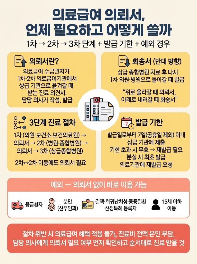 의료급여 수급권자의 의뢰서·회송서 정의와 1차→2차→3차 단계 진료 절차, 의뢰서 발급일로부터 7일 이내 제출 기한, 의뢰서 없이 이용 가능한 응급·분만·희귀난치성·15세 이하 아동 예외 경우, 절차 위반 시 진료비 전액 부담을 정리한 안내