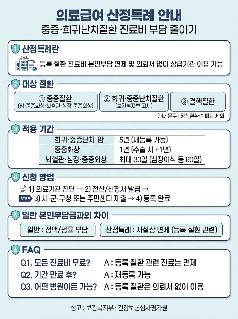 의료급여 산정특례, 등록하면 본인부담금이 왜 사라지나 1 의료급여 산정특례의 대상 질환(암·희귀난치·결핵 등), 질환별 적용 기간(5년·1년·30일)과 신청 절차, 일반 본인부담금과의 차이를 정리한 안내 인포그래픽
