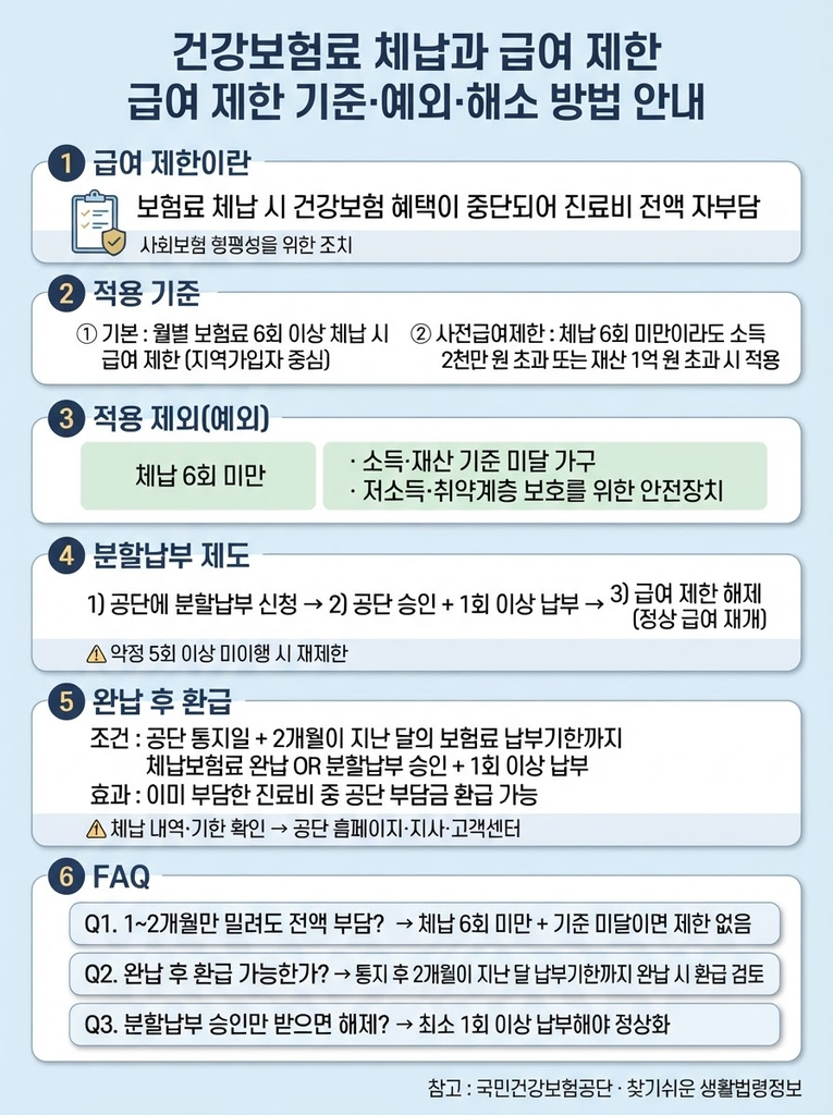 건강보험료 체납, 병원 이용에 정말 불이익이 있을까 1 건강보험료 체납에 따른 급여 제한 기준(6회 이상·소득·재산), 예외 대상, 분할납부를 통한 해소 방법 및 완납 시 환급 안내를 정리한 인포그래픽