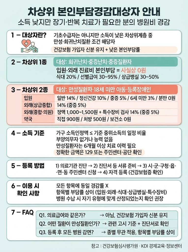 차상위 본인부담경감, 나도 해당될까 대상과 혜택 정리 1 차상위 본인부담경감대상자 1종(희귀난치·중증)과 2종(만성·아동·장애인)의 본인부담률, 소득 기준과 등록 절차, 이용 시 확인 사항을 정리한 안내 인포그래픽