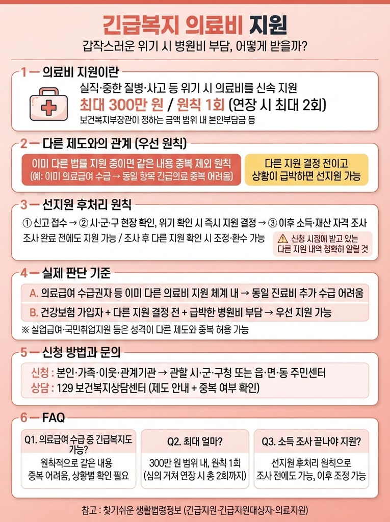 의료비 긴급지원, 다른 지원과 중복으로 받을 수 있을까 1 긴급복지 의료비 지원의 지원 한도(최대 300만 원·원칙 1회)와 타 제도(의료급여 등) 중복 원칙, 선지원 후처리 방식과 시·군·구청·129 상담 신청 방법을 정리한 안내