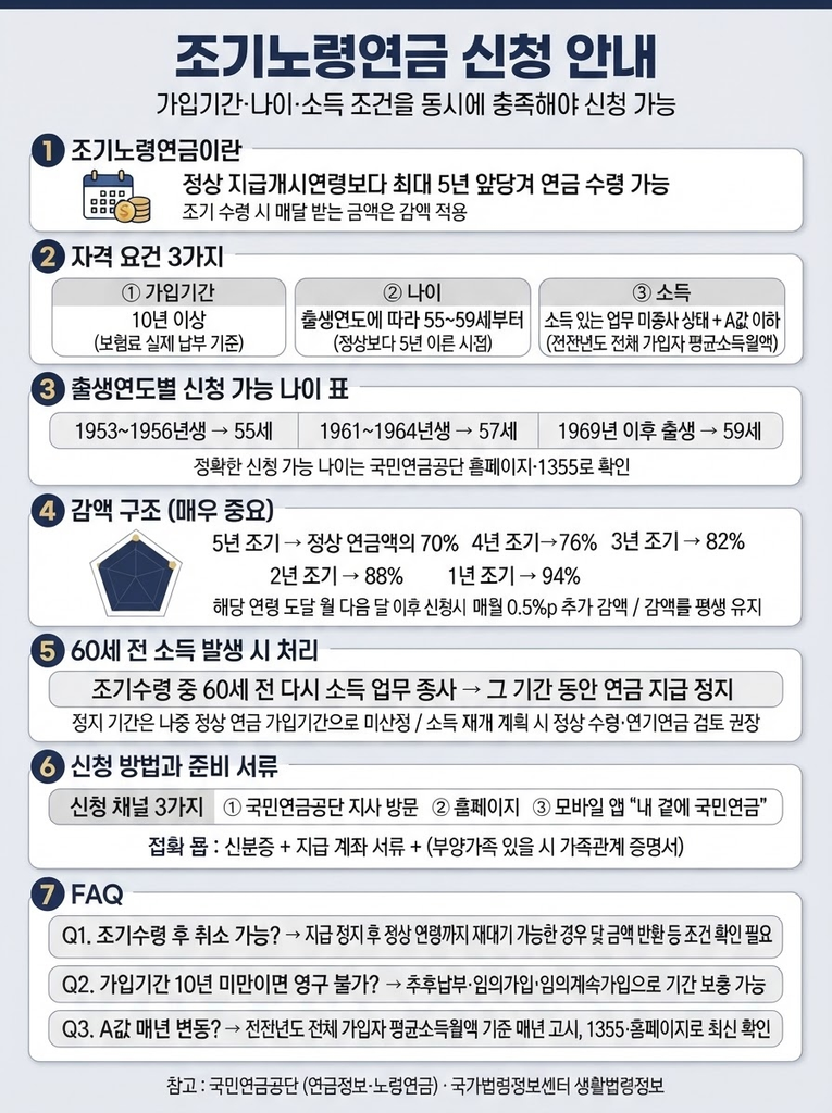 국민연금 조기수령 조건, 나이와 소득 기준부터 확인하세요 1 조기노령연금의 3가지 자격 요건(가입기간 10년·출생연도별 나이 55~59세·A값 이하 소득)과 정상 대비 감액률(70~94%), 신청 채널과 FAQ를 정리한 안내 인포그래픽