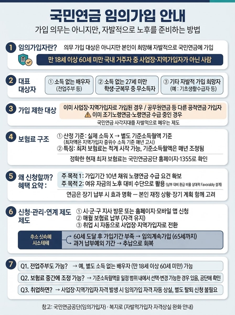 국민연금 임의가입, 소득 없어도 연금 준비하는 방법 1 국민연금 임의가입의 대상(18~60세 미가입자·소득 없는 배우자·27세 미만 무소득자), 제한 대상, 최저 기준소득월액 보험료 구조, 임의계속가입·추납 연계 제도 및 신청 방법을 정리한 안내