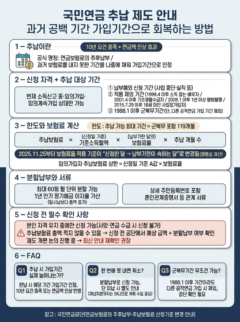 국민연금 추납, 가입기간 늘리는 가장 확실한 방법 1 국민연금 추납의 자격 요건과 최대 119개월 한도, 보험료 산정 방식(기준소득월액×보험료율×개월수)과 분할납부(최대 60회), 신청 시 유의사항을 정리한 안내 인포그래픽