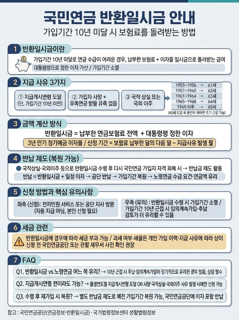 국민연금 반환일시금, 받을 수 있는 조건과 계산법 1 국민연금 반환일시금의 지급 사유(지급개시연령 도달·유족 없음·국적상실·국외이주)와 납부 보험료에 3년 만기 정기예금 이자율을 가산해 계산하는 방식, 반납금 제도를 통한 가입기간 복원 방법을 정리한 안내
