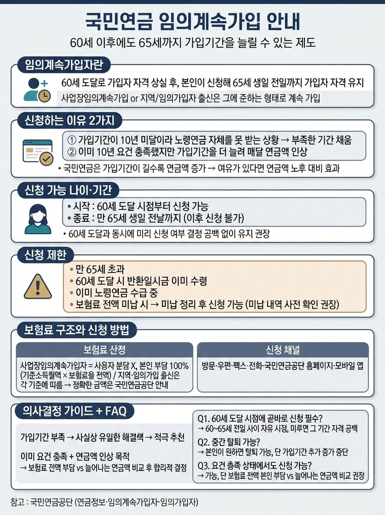 국민연금 임의계속가입, 60세 넘어도 가입기간 채우는 법 1 국민연금 임의계속가입의 대상(60세 도달 후 65세 생일 전일까지)과 보험료 자체 부담 구조, 가입기간 10년 미달 보완·연금액 인상 목적의 활용 이유 및 신청 채널을 정리한 안내 인포그래픽
