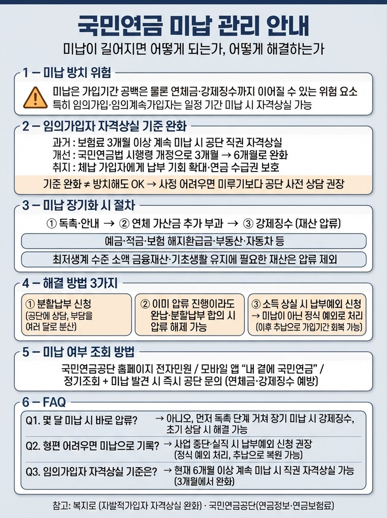 국민연금 미납 장기화 시 절차(독촉·연체 가산금·재산 압류)와 임의가입자 자격상실 기준 완화(3개월 → 6개월), 분할납부·납부예외·압류 해제 등 해결 방법과 미납 조회 방법을 정리한 안내