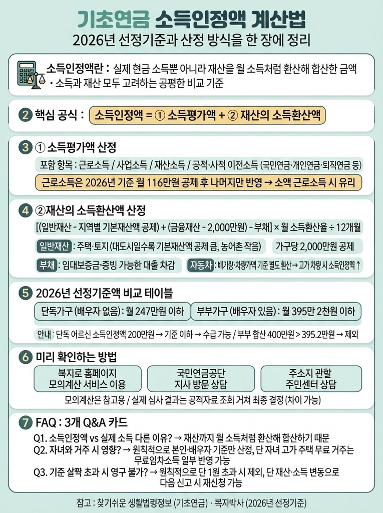 기초연금 소득인정액, 계산법부터 초과 기준까지 한 번에 정리 1 기초연금 소득인정액의 정의와 산정 공식(소득평가액+재산 소득환산액), 2026년 선정기준(단독 247만 원·부부 395.2만 원)과 재산 항목별 공제 기준을 정리한 안내 인포그래픽