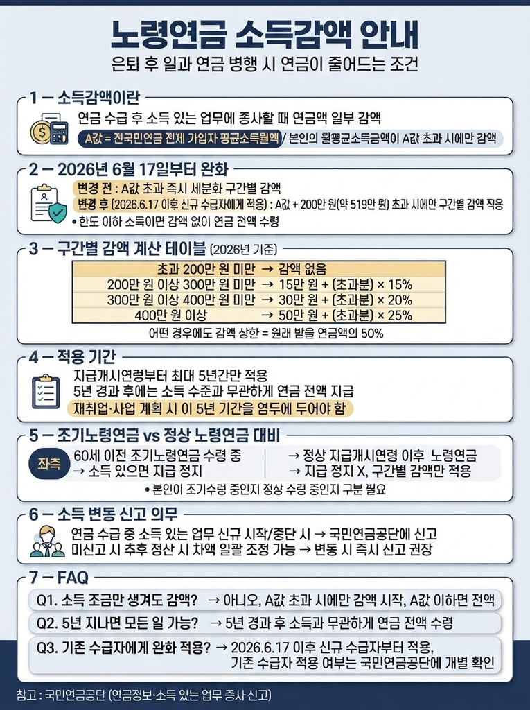 국민연금 소득감액, 일하면서 받으면 얼마나 줄어들까 1 노령연금 소득감액의 A값 기준과 2026년 6월 17일 완화된 기준(A값+200만 원 초과 시 적용), 구간별 감액률(15~25%)과 5년 적용 기간, 조기노령연금과의 차이점과 신고 의무를 정리한 안내 인포그래픽