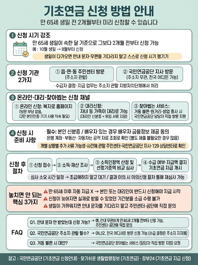 기초연금 신청방법, 언제 어디서 어떻게 해야 할까 1 기초연금 신청 시기(만 65세 생일 2개월 전부터)와 신청 기관(읍·면·동 주민센터·국민연금공단 지사), 온라인·대리·찾아뵙는 신청 채널과 준비 서류, 신청 후 심사 절차 및 주의사항을 정리한 안내 인포그래픽