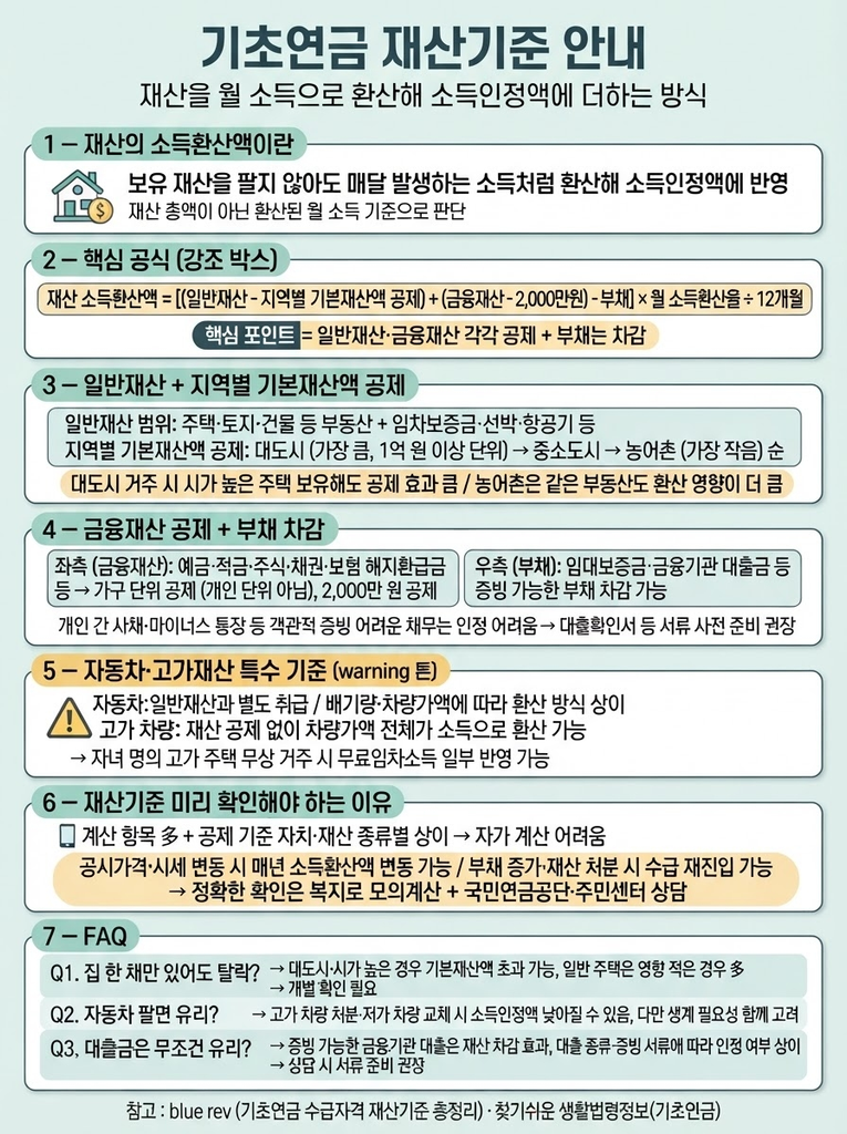 기초연금 재산기준, 집과 예금은 어떻게 계산될까 1 기초연금 재산기준의 소득환산액 공식과 일반재산·금융재산 공제, 증빙 가능한 부채 차감, 자동차·고가재산의 특수 기준을 정리한 안내 인포그래픽