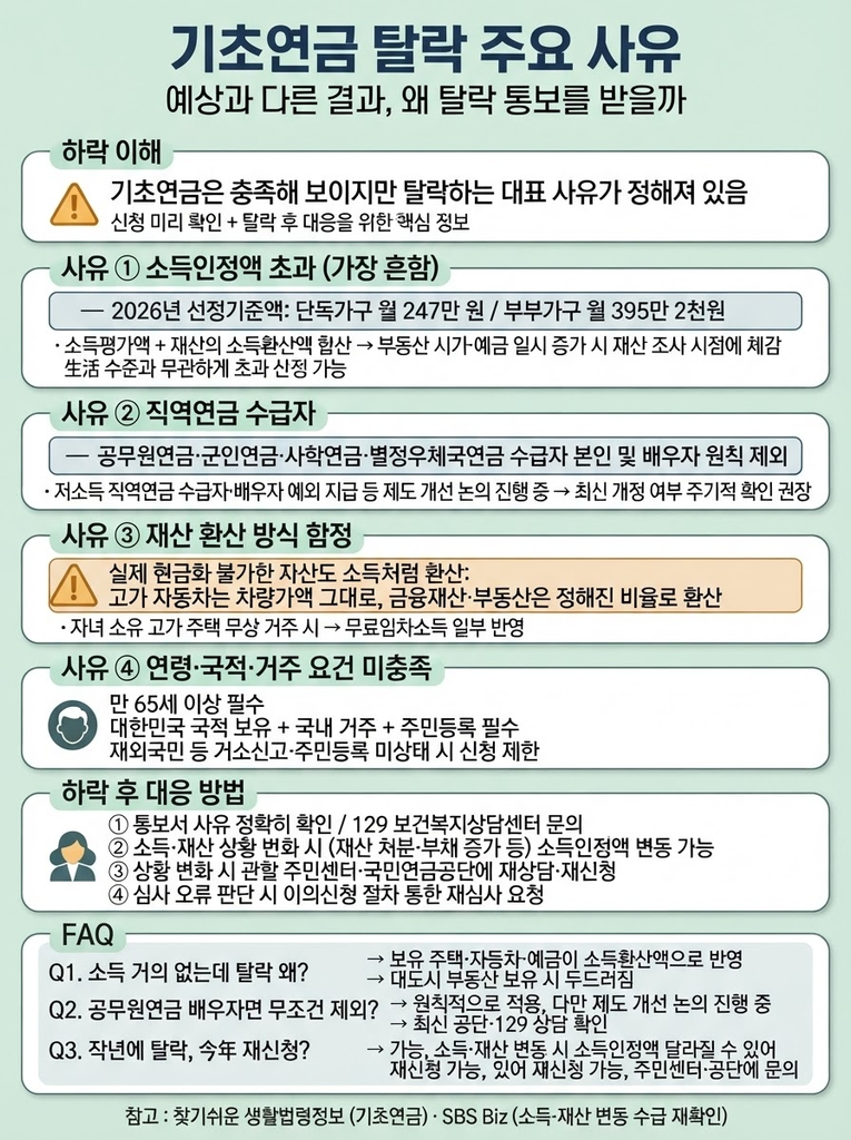 기초연금 탈락사유, 신청했는데 왜 못 받을까 1 기초연금 탈락의 4대 대표 사유(소득인정액 초과·직역연금 수급·재산 환산 함정·연령·국적·거주 요건 미충족)와 탈락 후 재신청·이의신청 등 대응 방법을 정리한 안내 인포그래픽