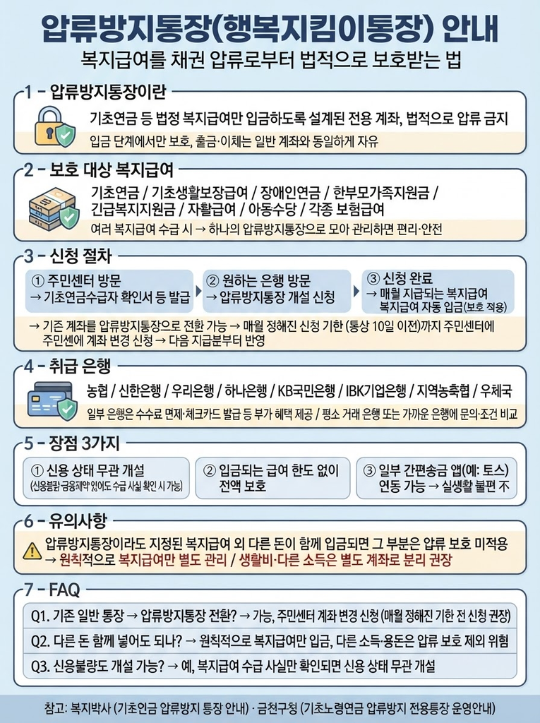 기초연금 압류방지통장, 만들어 두면 안심되는 이유 1 압류방지통장(행복지킴이통장)의 개념과 보호 대상 복지급여, 주민센터 확인서 발급 후 은행 방문 개설 절차와 신용 상태 무관 개설 등 장점, 복지급여 외 입금 시 보호 미적용 유의사항을 정리한 안내
