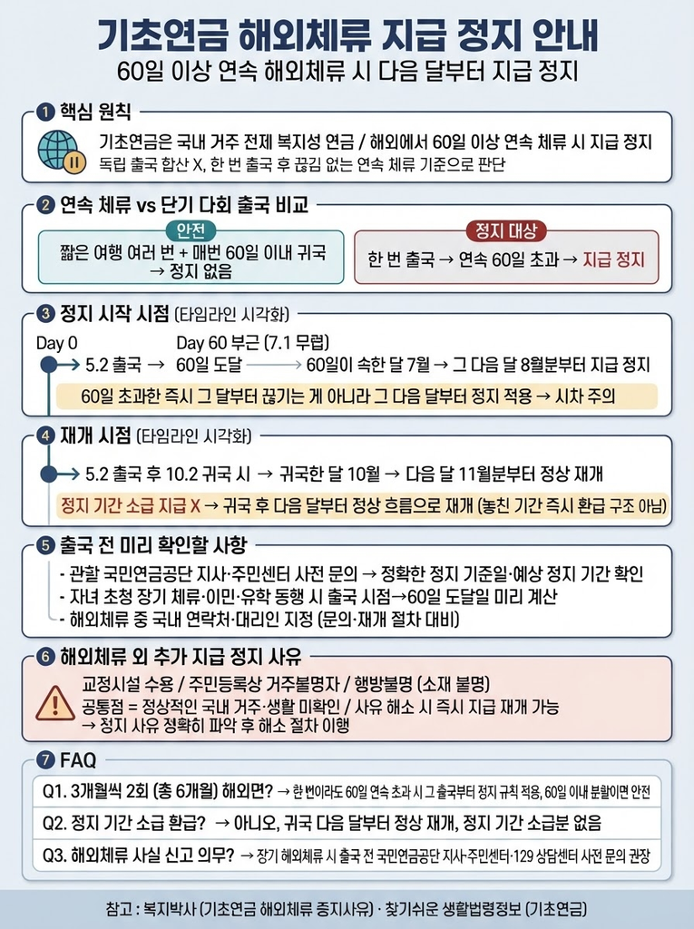 기초연금 해외체류, 얼마나 나가 있으면 지급이 끊길까 1 기초연금이 해외에서 60일 이상 연속 체류 시 다음 달부터 지급 정지되고, 국내 거주가 확인되면 귀국 다음 달부터 재개되는 기준과 해외체류 외 추가 정지 사유를 정리한 안내 인포그래픽