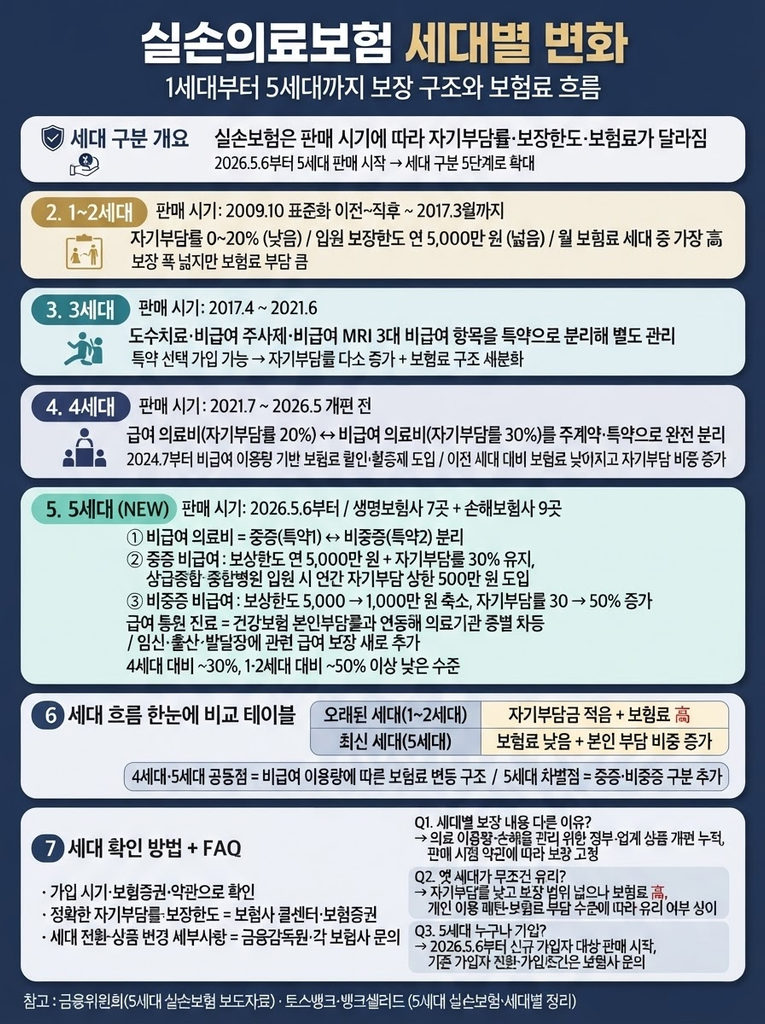 실손의료보험 1~2세대(자기부담률 0~20%)부터 5세대(중증·비중증 비급여 분리, 임신·출산·발달장애 보장 추가)까지 세대별 판매 시기·자기부담률·보장한도·보험료 흐름을 정리한 안내 인포그래픽