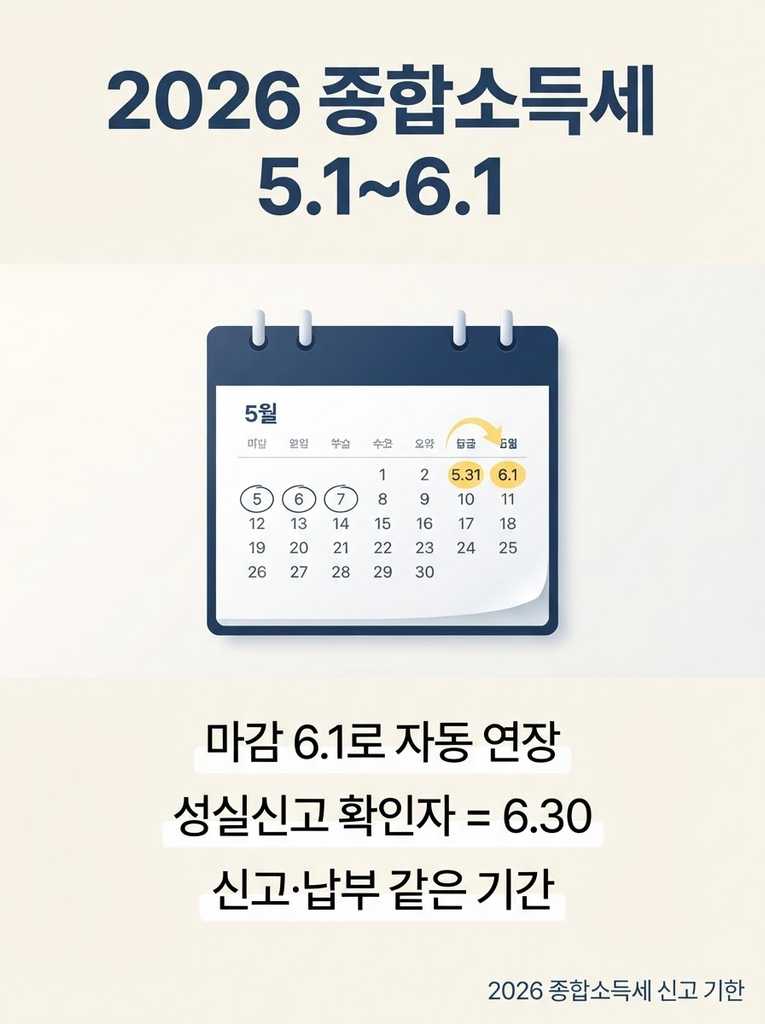 종합소득세 신고기간, 올해는 언제까지일까 (feat. 놓치면 안 되는 이유) 1 2026년 종합소득세 신고기한은 일반 5월 1일~6월 1일, 5월 31일이 일요일이라 익영업일로 자동 연장됐으며, 성실신고확인대상자는 6월 30일까지 신고·납부 가능하고 신고·납부는 같은 기간에 처리해야 함을 정리한 안내 인포그래픽