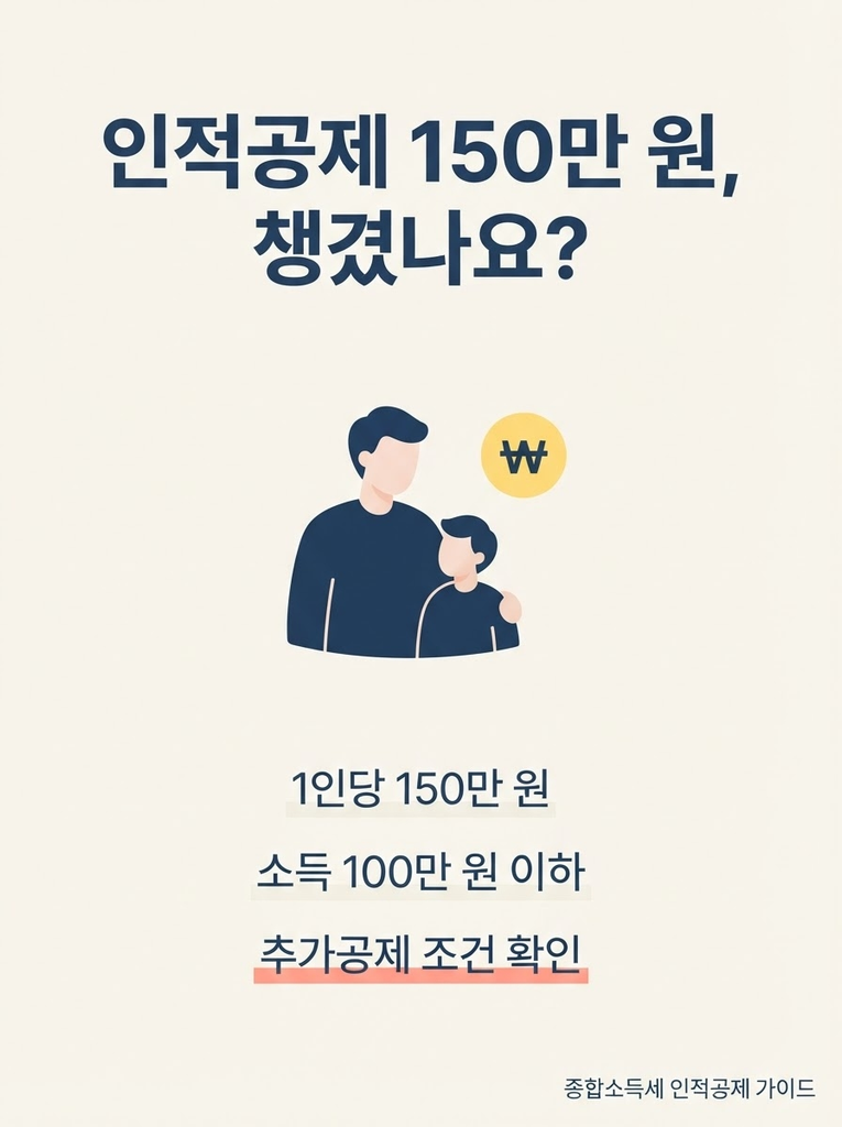 종합소득세 인적공제, 부양가족 한 명 추가로 세금이 확 줄어드는 이유 1 종합소득세 인적공제에서 부양가족 1인당 150만 원 기본공제와 소득 100만 원 이하·근로소득 500만 원 이하 요건, 경로우대·장애인·부녀자·한부모 추가공제 조건을 정리한 안내 인포그래픽