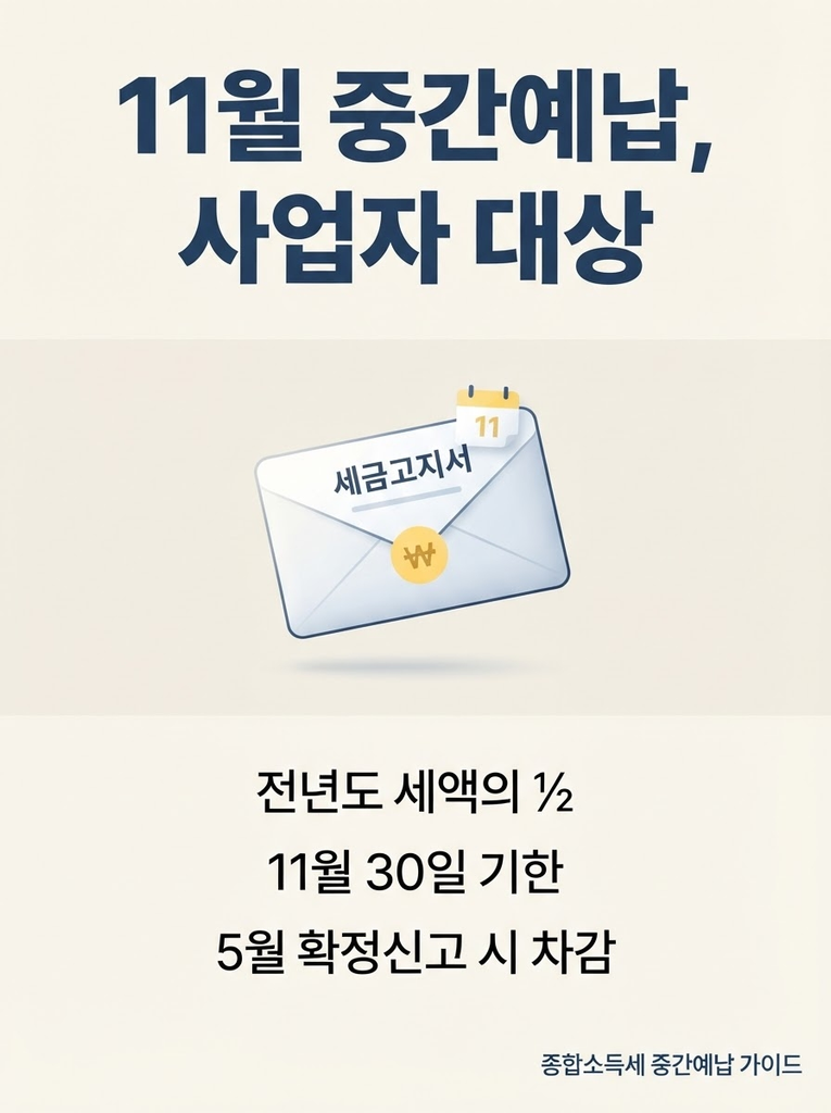 종합소득세 중간예납, 11월에 갑자기 날아온 고지서의 정체 1 11월 중간예납은 사업소득이 있는 거주자에게 전년도 확정 종합소득세의 절반을 미리 납부하도록 하는 제도로 기한은 11월 30일이며, 다음 해 5월 확정신고 시 기납부세액으로 차감되어 이중 납부가 아님을 정리한 안내 인포그래픽