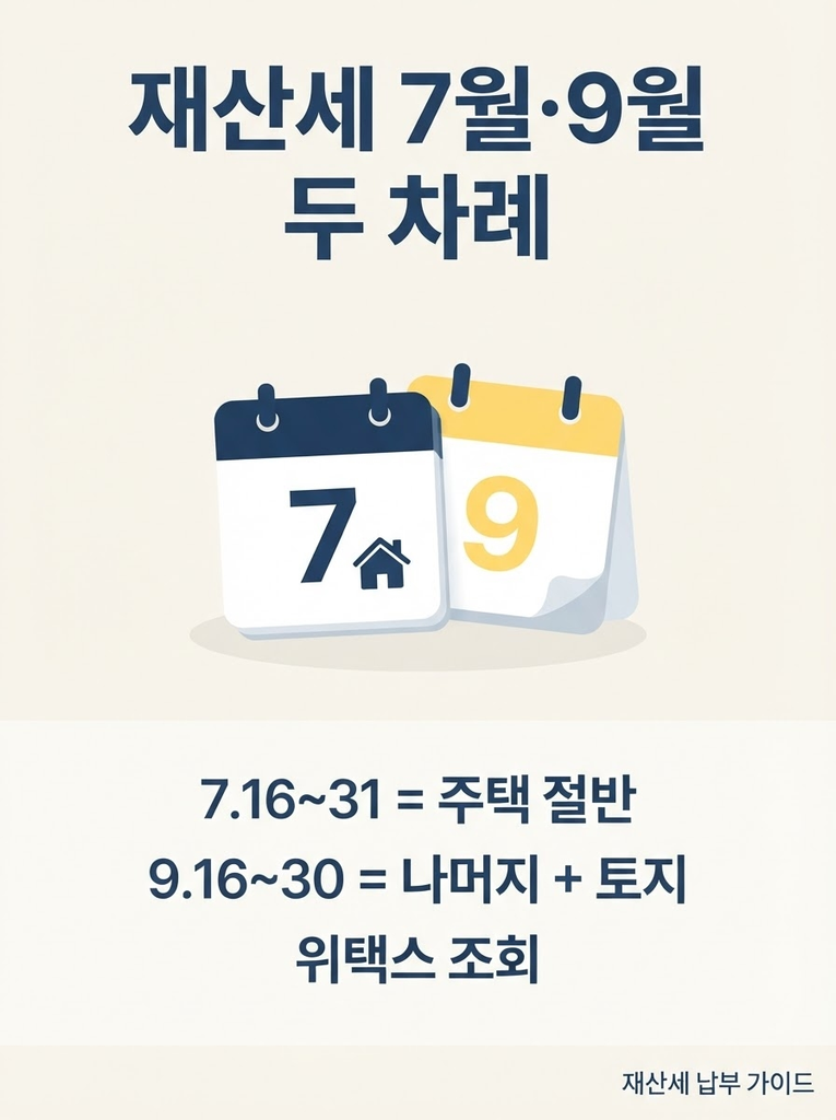 재산세 납부기간 조회 방법, 7월과 9월 헷갈리면 가산세 붙습니다 1 재산세는 6월 1일 기준 소유자에게 부과되며 주택은 7월 16~31일과 9월 16~30일에 절반씩 나뉘어 고지되고 토지는 9월에만 부과되니 위택스에서 납부기한과 고지 내역을 미리 조회해야 함을 정리한 안내 인포그래픽