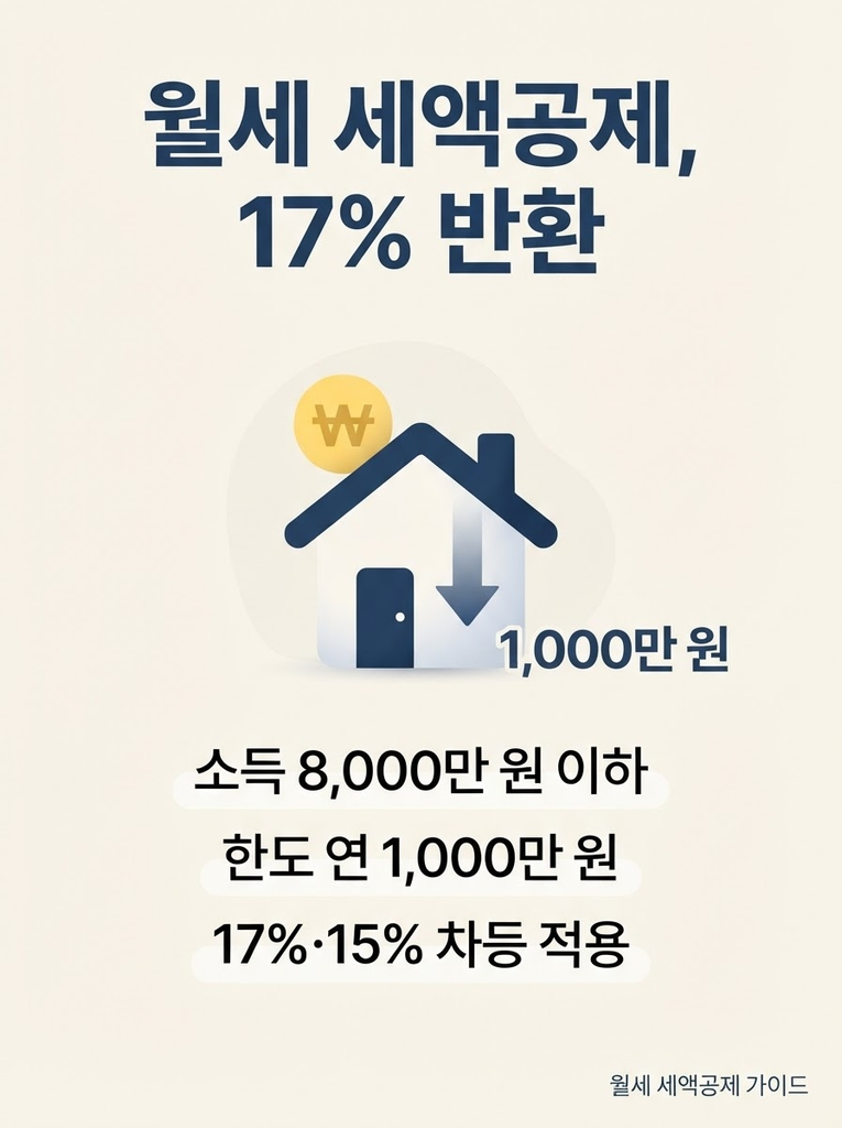 연말정산 월세공제, 한도 1,000만 원으로 확대된 조건 총정리 1 월세 세액공제의 대상 조건(무주택 세대주·소득 8천만 원 이하)과 연간 한도 1,000만 원, 소득 구간별 공제율 17%·15%를 정리한 안내