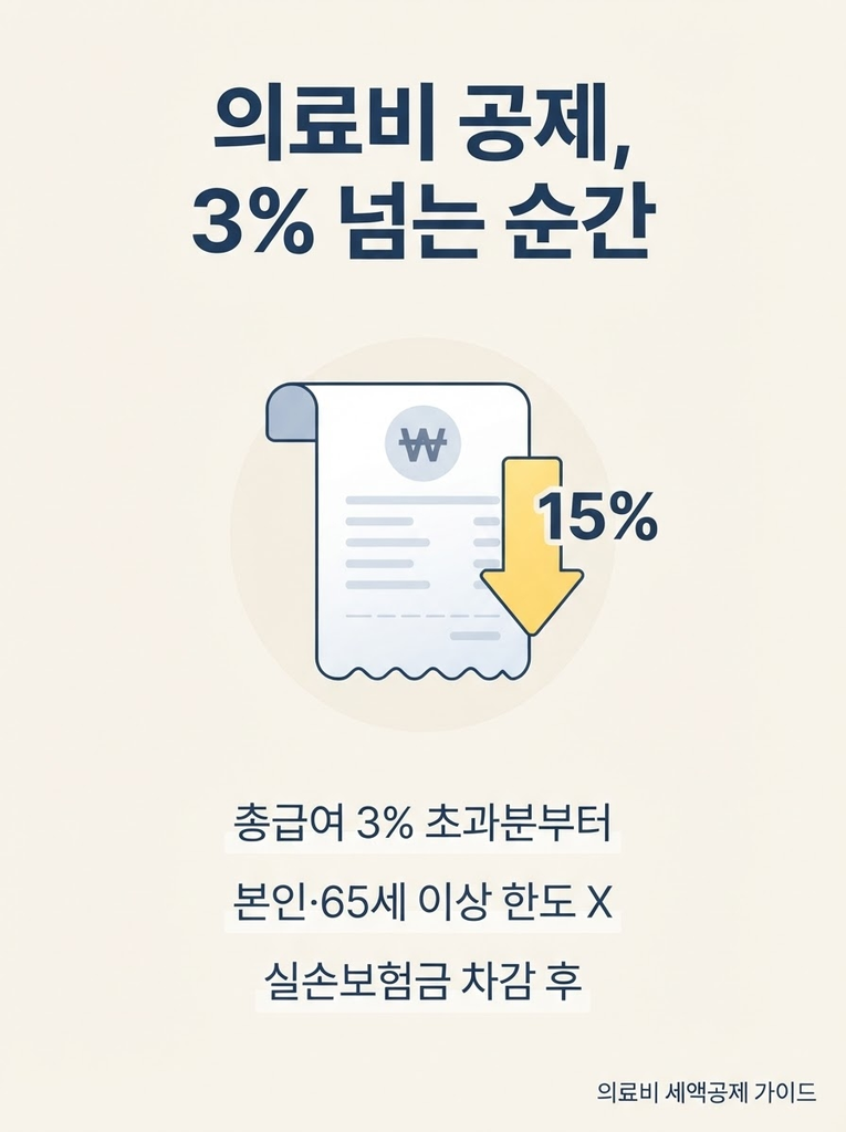 연말정산 의료비공제, 총급여 3% 넘는 순간부터 시작됩니다 1 의료비 세액공제는 총급여의 3%를 초과한 금액부터 계산되며 일반 15%·난임 30%·미숙아 20% 공제율이 적용되고, 본인·65세 이상·장애인 부양가족은 연 700만 원 한도가 없으며 실손보험금 수령액은 차감해야 함을 정리한 안내 인포그래픽