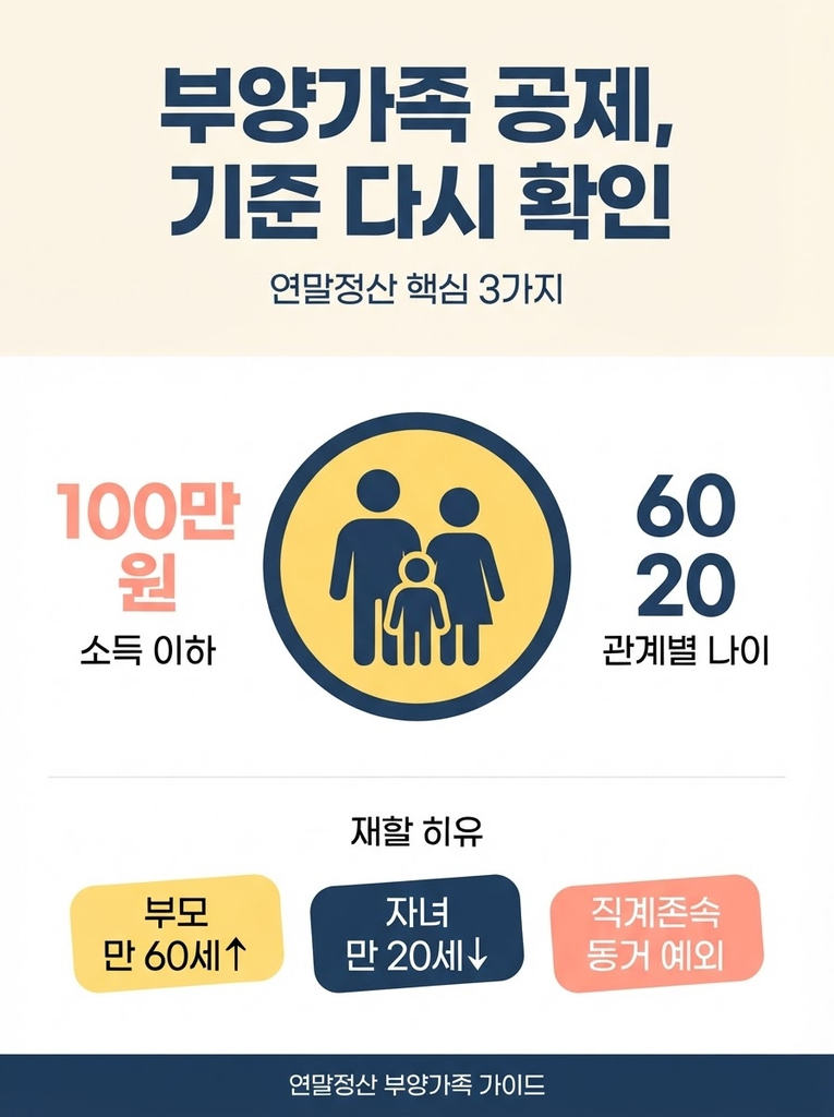 연말정산 부양가족 기준, 소득과 나이 요건 함께 확인하세요 1 연말정산 부양가족 공제의 소득 요건(연간 100만 원 이하, 근로소득만이면 총급여 500만 원)과 관계별 기본 나이 기준(부모 60세↑·자녀 20세↓), 직계존속 동거 예외와 중복 등록 시 가산세 부과 가능성을 정리한 안내 인포그래픽