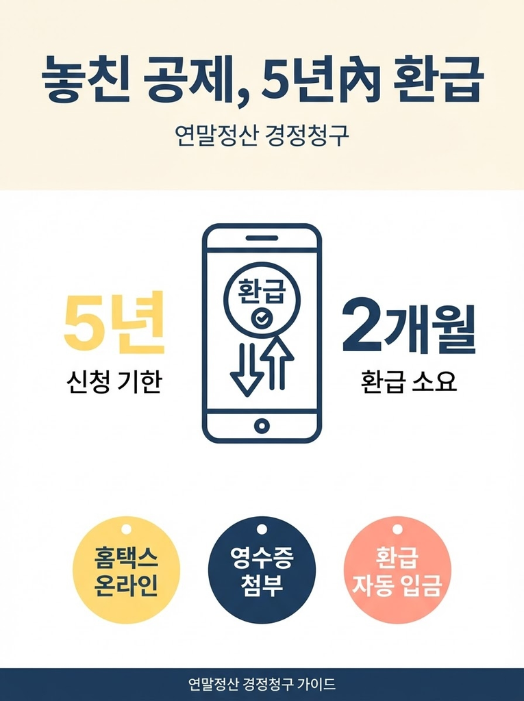 연말정산 경정청구, 놓친 공제 5년 안에 돌려받는 방법 1 연말정산 후 놓친 의료비·기부금·월세 등 공제 항목을 찾았다면 홈택스에서 경정청구로 환급받을 수 있고, 신청 기한은 법정신고기한 후 5년이며 통상 약 2개월 내 환급이 이루어진다는 점을 정리한 안내 인포그래픽