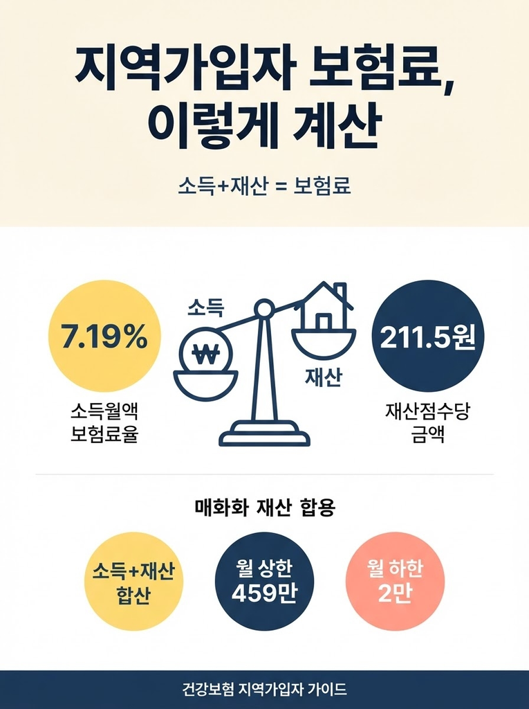 지역가입자 건강보험료 계산, 소득과 재산으로 얼마나 나올까 1 지역가입자 건강보험료는 소득월액의 약 7.19%와 재산보험료부과점수당 211.5원 기준을 합산해 세대 단위로 부과되며, 월 상한 약 459만 원·하한 약 2만 원 범위 안에서 결정되는 방식을 정리한 안내 인포그래픽