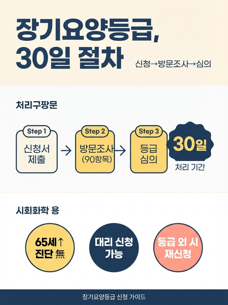 장기요양등급 신청, 절차와 서류부터 준비하세요 1 장기요양등급 신청은 65세 이상은 진단 없이 가능하고 65세 미만은 노인성 질환이 필요하며, 방문조사 90개 항목과 등급판정위원회 심의를 거쳐 신청일로부터 30일 이내에 등급이 결정되어 등급 외 판정 시 상태 악화 후 재신청할 수 있다는 절차를 정리한 안내 인포그래픽