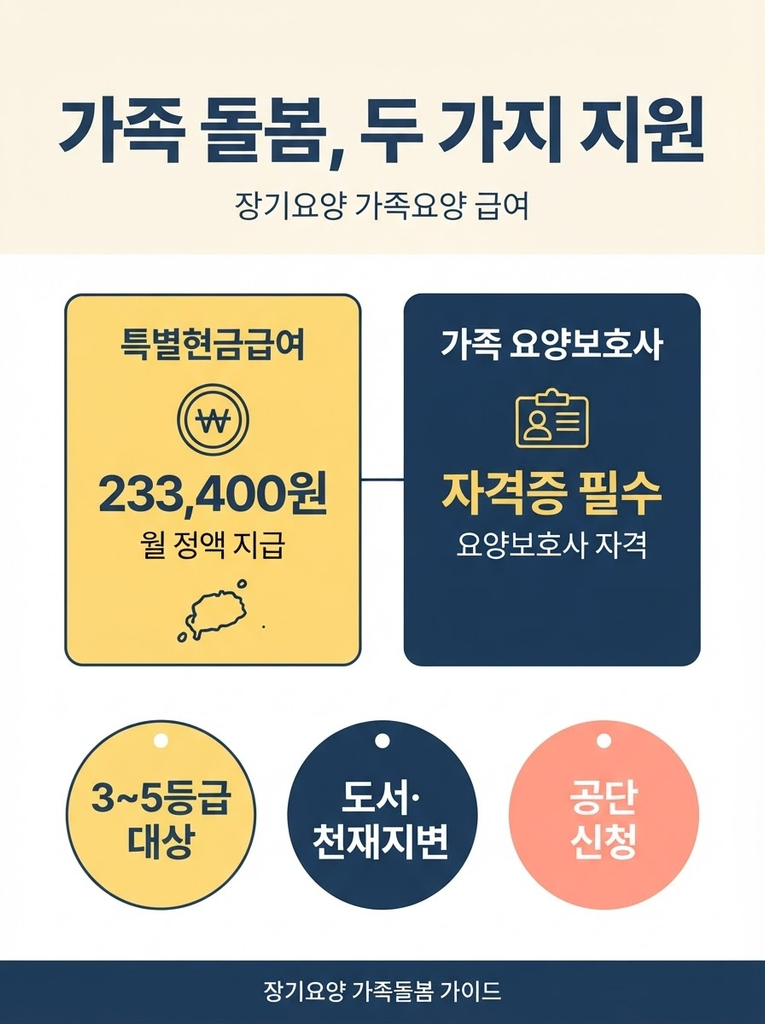 장기요양 가족요양 급여는 별도의 자격 없이 도서벽지·천재지변 등 사유에 해당하면 매월 약 23만 원 정액으로 받는 특별현금급여와, 가족이 요양보호사 자격증을 취득해 소속 기관을 통해 직접 방문요양을 제공해 급여를 받는 두 가지 방식으로 나뉘며, 모두 3~5등급 수급자가 국민건강보험공단에 신청해 이용할 수 있다는 점을 정리한 안내 인포그래픽