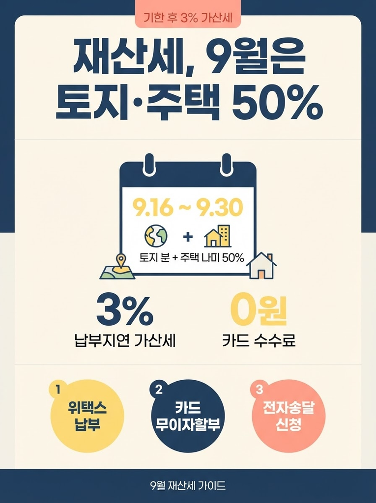 9월 재산세는 토지와 주택 세액의 나머지 50%가 9월 16일부터 30일까지 부과되며, 기한 내 미납 시 본세의 3% 납부지연가산세가 즉시 붙고 위택스·이택스에서 카드 수수료 없이 무이자할부 납부가 가능하며 전자송달·자동납부 신청 시 매년 세액공제 혜택을 받을 수 있다는 점을 정리한 안내 인포그래픽