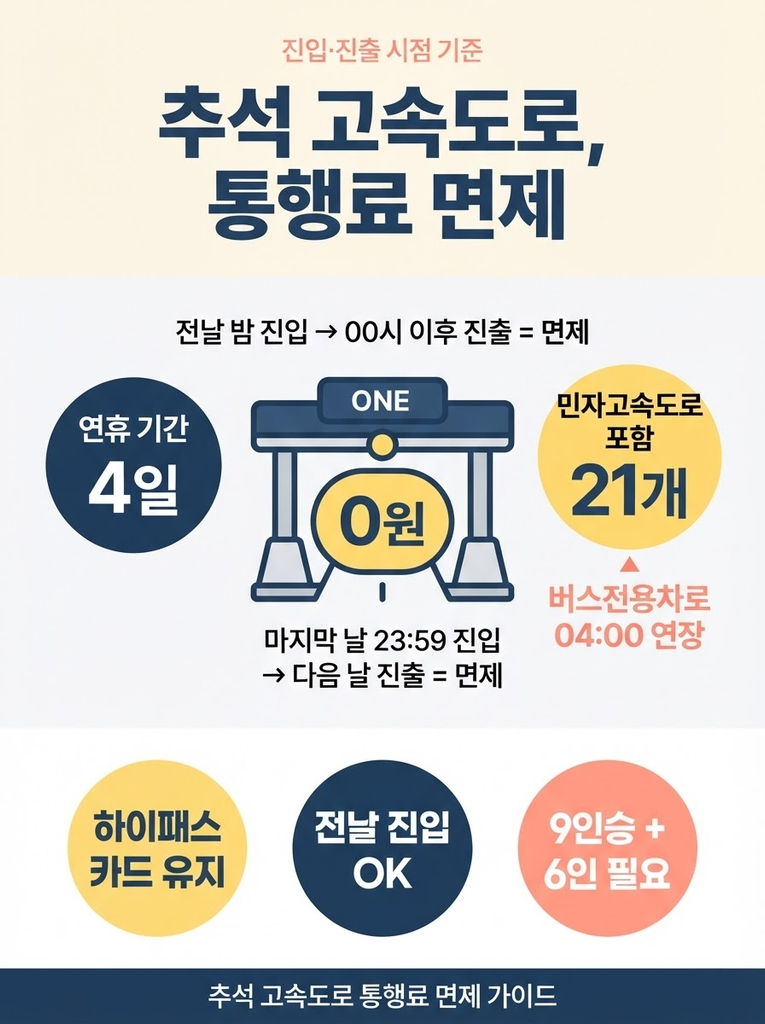 추석 고속도로 통행료 면제, 적용 시간과 하이패스 통과방법 총정리 1 추석 연휴 고속도로 통행료는 유료도로법 시행령에 따라 전액 면제되며 면제 기간이 하루라도 겹치면 무료로 처리되므로 전날 밤 진입해도 진출 시점만 면제 기간 안이면 적용되고, 하이패스 카드를 빼면 안 되며 버스전용차로는 9인승에 6인 이상 탑승 시 새벽 1시까지 운행 가능하다는 점을 정리한 안내 인포그래픽