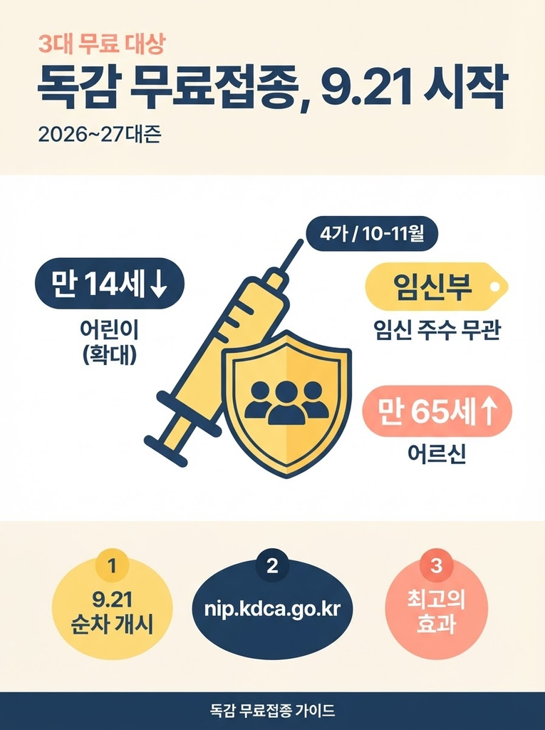 독감 예방접종 무료 대상 2026, 어린이 14세 확대와 65세 이상 일정 총정리 1 2026-2027절기 인플루엔자 무료 예방접종 대상은 만 14세 이하 어린이(확대)·임신부·만 65세 이상 어르신이며 9월 21일부터 순차 개시되어 4가 백신이 전국 위탁의료기관에서 무료로 제공되며 질병관리청 예방접종도우미 사이트에서 지정 병원을 조회할 수 있다는 점을 정리한 안내 인포그래픽