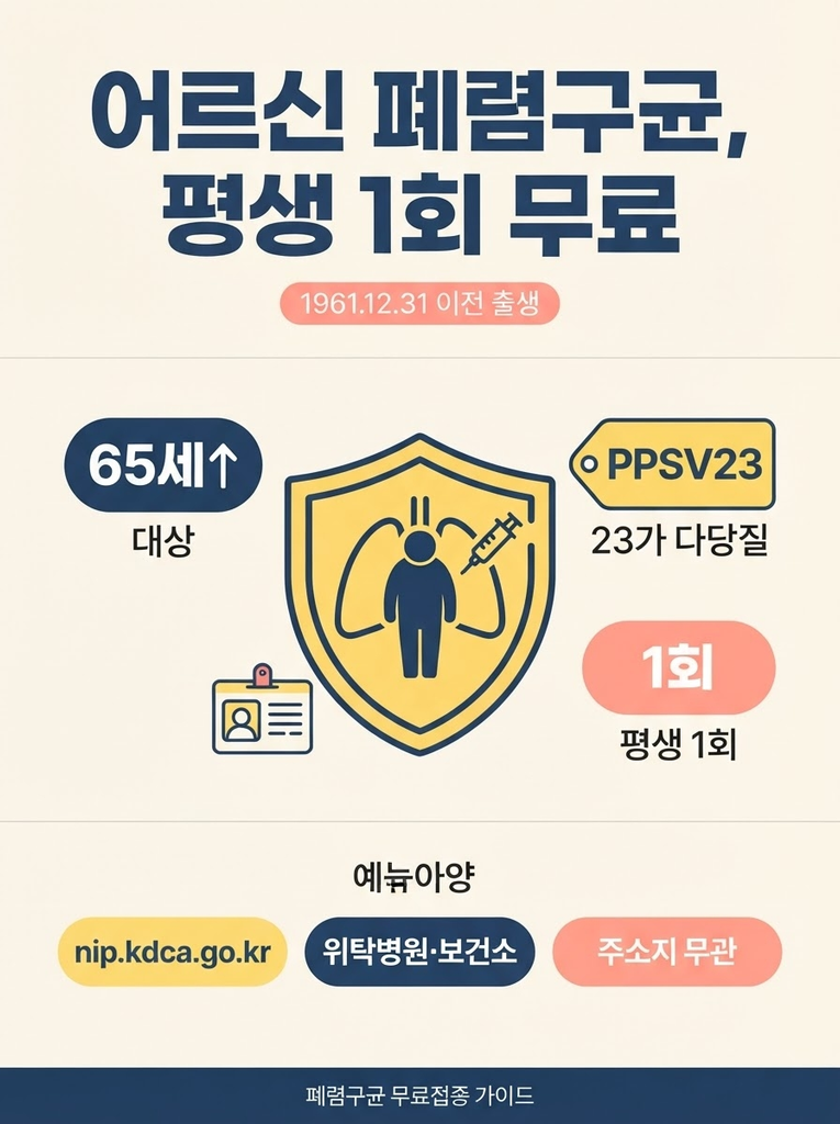 65세 이상 어르신(2026년 기준 1961년 12월 31일 이전 출생)을 대상으로 23가 다당질 폐렴구균 백신(PPSV23)을 평생 1회 무료로 접종받을 수 있으며, 신분증을 지참해 전국 위탁의료기관이나 보건소에서 주소지와 관계없이 접종 가능하다는 점을 정리한 안내 인포그래픽