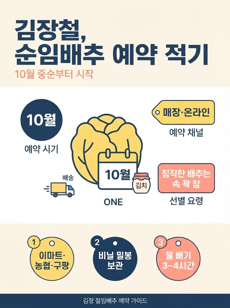 김장 절임배추 예약, 시기 놓치면 좋은 산지는 먼저 품절됩니다 1 김장철 절임배추는 10월 중순부터 대형마트·농협·지자체 직송몰·오픈마켓에서 예약할 수 있고 인기 산지는 빠르게 품절되므로 10월 초중순부터 일정을 확인하는 것이 안전하며, 묵직하고 밑동이 단단한 신선 배추를 고르고배송 즉시 비닐 개봉 없이 서늘한 곳에서 보관한 뒤 3~4시간 물기 빼고 김장을 해야 품질이 유지된다는 점을 정리한 안내 인포그래픽