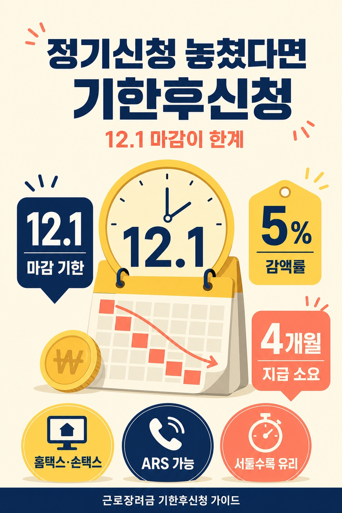 근로장려금 기한후신청, 정기신청 놓쳤어도 12월 1일까지는 받을 수 있어요 1 근로장려금 기한후신청은 정기신청 기간을 놓친 경우에도 12월 1일까지 신청 가능하고 산정액의 95%(5% 감액)가 신청일 기준 약 4개월 내 지급되며 홈택스·손택스·ARS·세무서 방문으로 신청할 수 있다는 점을 정리한 안내 인포그래픽