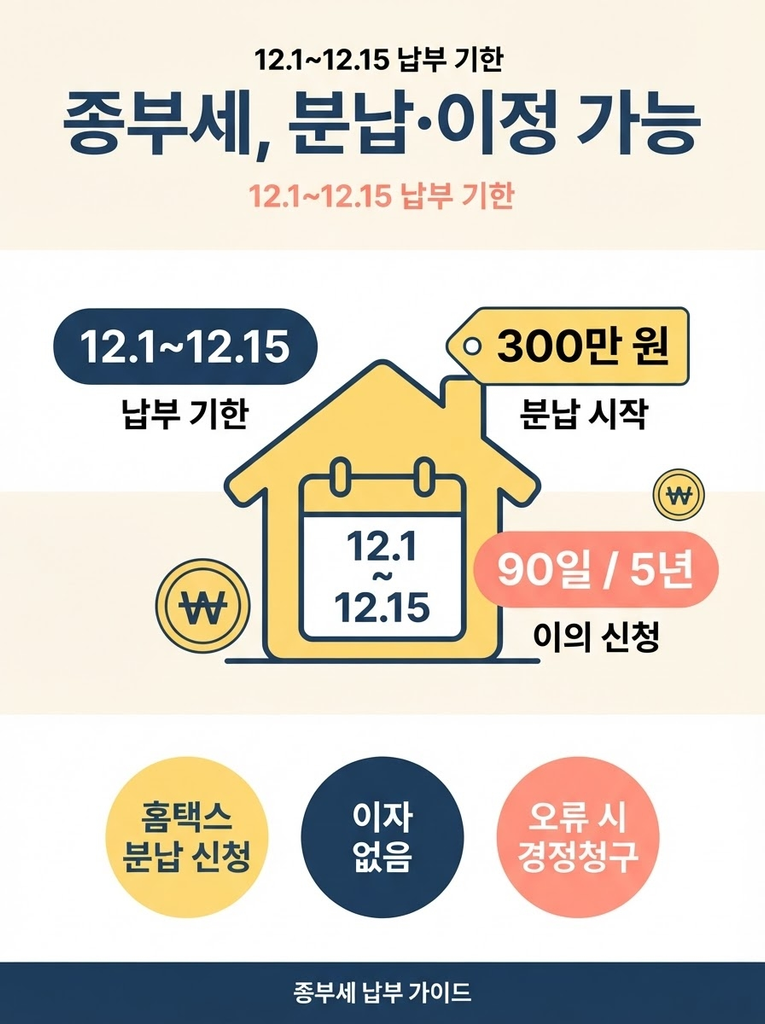종합부동산세 고지서, 받고 나서 이것부터 확인하세요 1 종합부동산세 고지세액이 300만 원을 넘으면 홈택스에서 분납을 신청해 다음 해 6월 15일까지 무이자로 나눠 낼 수 있고, 납부기한은 12월 1일부터 15일까지이며 고지 오류는 90일 이내 이의신청이나 5년 이내 홈택스 경정청구로 정정·환급 받을 수 있다는 점을 정리한 안내 인포그래픽