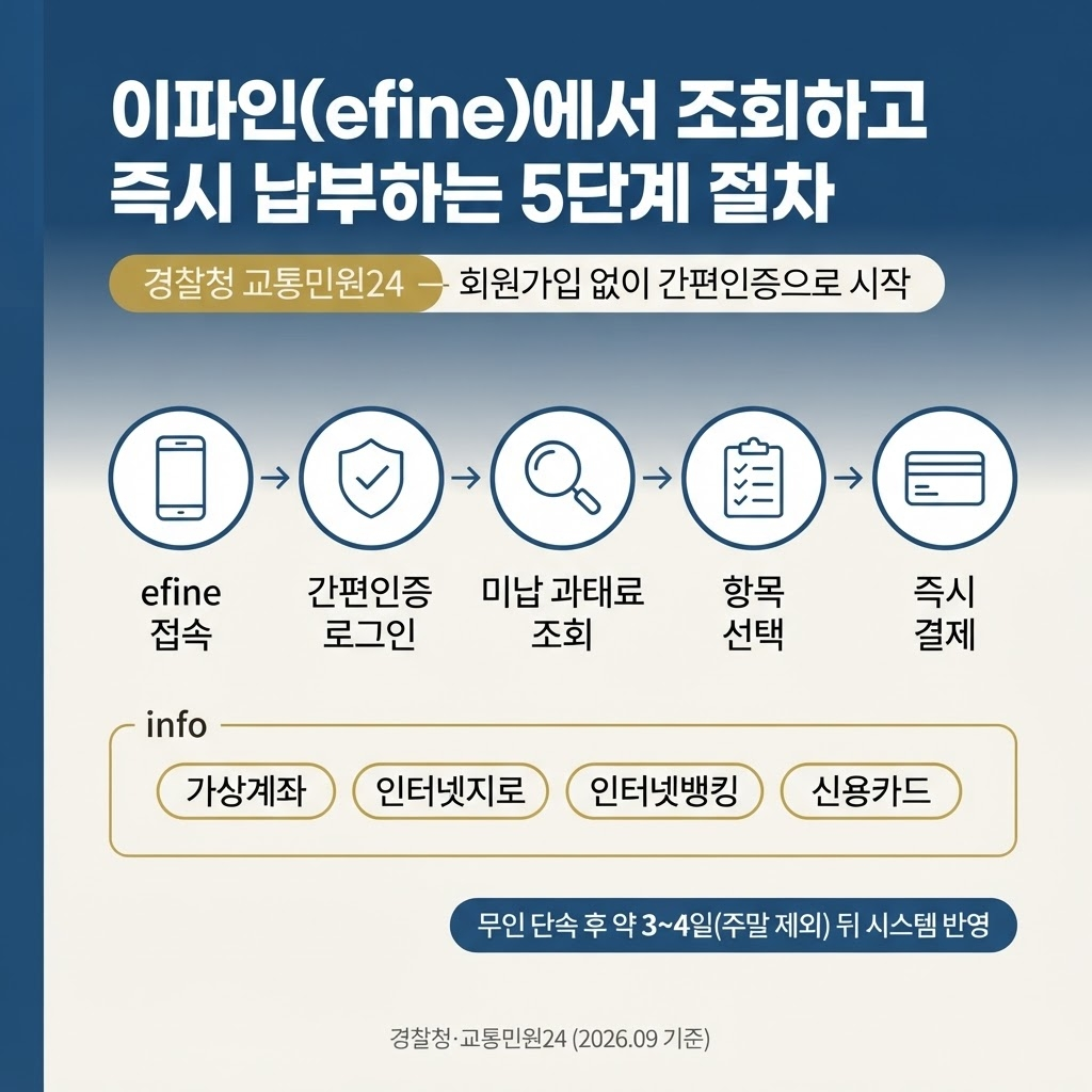 경찰청 교통민원24 이파인에서 회원가입 없이 간편인증으로 로그인해 미납 과태료를 조회한 뒤 5단계 절차로 즉시 결제하는 과정과 가상계좌·인터넷지로·인터넷뱅킹·신용카드 등 4가지 납부 수단을 안내한다. 무인 단속 후 약 3~4일 뒤에야 시스템에 반영된다는 점도 함께 알려준다.

