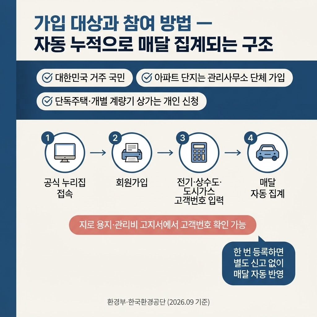 대한민국 거주 국민이 대상이며 아파트는 관리사무소를 통한 단체 가입, 단독주택과 개별 계량기 상가는 개인 신청으로 참여한다. 공식 누리집에서 회원가입 후 전기·상수도·도시가스 고객번호를 입력하면 매달 자동으로 사용량이 집계되는 4단계 절차를 안내한다.