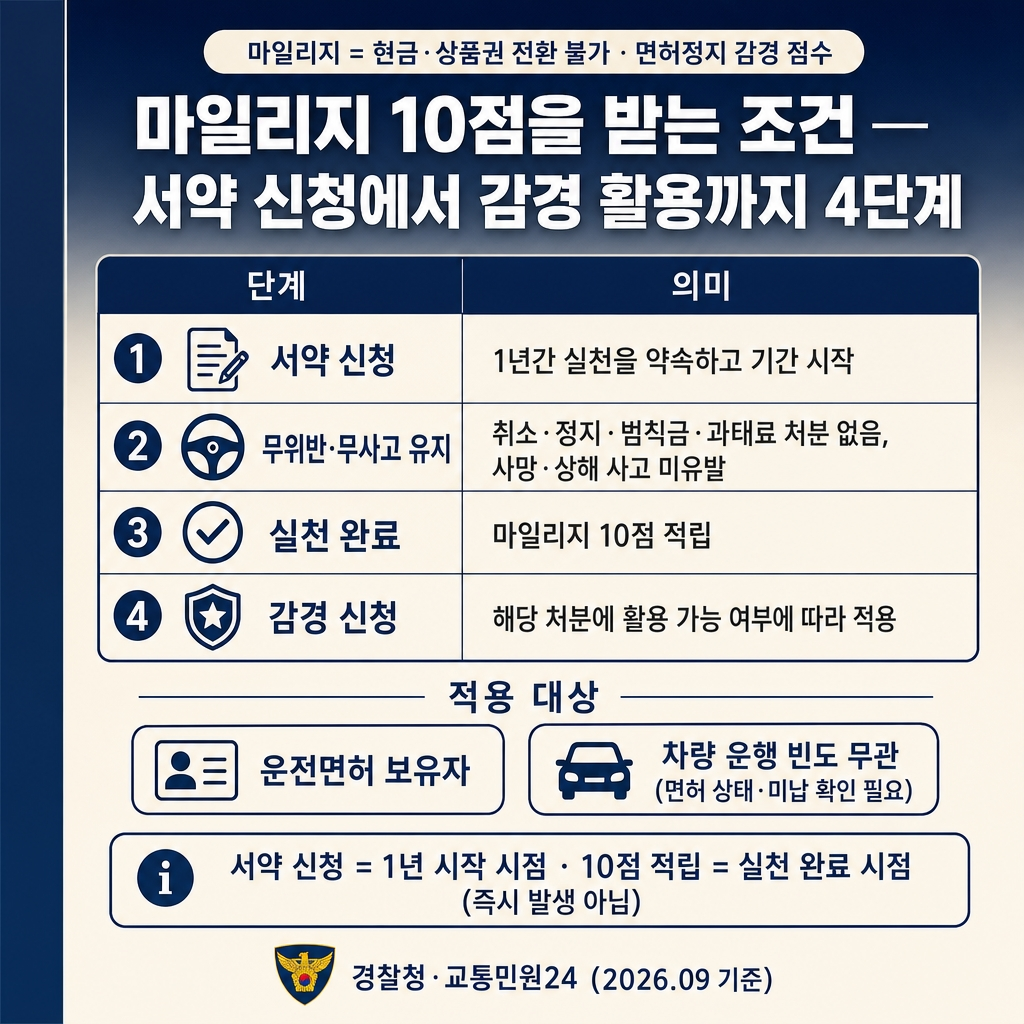 착한운전 마일리지 신청과 사용방법: 10점 적립 조건부터 감경까지 1 딥네이비에서 크림으로 이어지는 상하 그라디언트 배경, 좌측 네이비 세로 띠(전체 높이 약 8% 폭). 상단 굵은 한글 산세리프 제목 ‘마일리지 10점을 받는 조건 — 서약 신청에서 감경 활용까지 4단계’. 제목 위에 작은 라운드 칩 ‘마일리지 = 현금·상품권 전환 불가 · 면허정지 감경 점수’. 중앙에 5행 흐름 표 2열, 컬럼 헤더 ‘단계 | 의미’. 1행 ‘서약 신청 | 1년간 실천을 약속하고 기간 시작’. 2행 ‘무위반·무사고 유지 | 취소·정지·범칙금·과태료 처분 없음, 사망·상해 사고 미유발’. 3행 ‘실천 완료 | 마일리지 10점 적립’. 4행 ‘감경 신청 | 해당 처분에 활용 가능 여부에 따라 적용’. 표 아래 ‘적용 대상’ 칩 2개 ‘운전면허 보유자’, ‘차량 운행 빈도 무관 (면허 상태·미납 확인 필요)’. 하단 네이비 라인 박스 ‘서약 신청 = 1년 시작 시점 · 10점 적립 = 실천 완료 시점 (즉시 발생 아님)’. 하단 우측 푸터 ‘경찰청·교통민원24 (2026.09 기준)’. 워터마크 없음, 1:1 1024×1024.