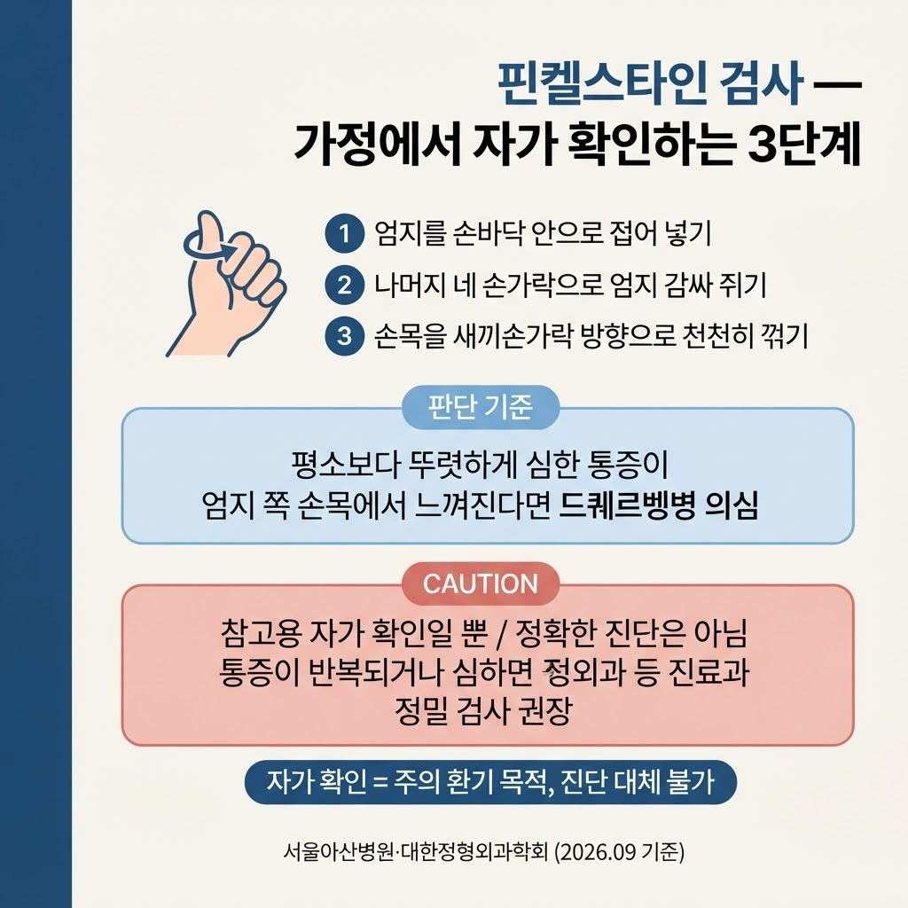 손목 통증 원인, 손목건초염과 드퀘르벵병 구분법 3 엄지를 손바닥 안으로 접어 넣고 나머지 네 손가락으로 감싸 쥐 뒤 손목을 새끼손가락 방향으로 천천히 꺾어보는 3단계 자가 확인 방법으로, 엄지 쪽 손목에 평소보다 뚜렷한 통증이 느껴지면 드퀘르벵병을 의심해볼 수 있다는 점을 안내한다. 다만 정확 진단이 아닌 참고용 자가 확인이므로, 통증이 반복되거나 심하면 정형외과 등 진료과에서 정밀 검사를 받아야 한다는 주의도 함께 전달한다.